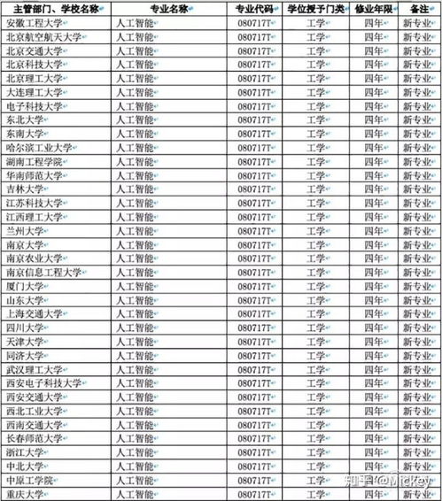 選擇人工智能基礎(chǔ)軟件開發(fā)專業(yè) 開啟AI時(shí)代的職業(yè)之門